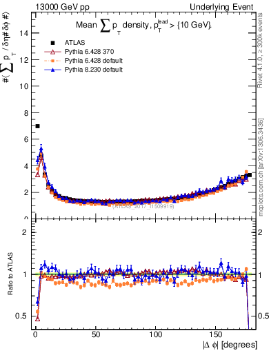 Plot of sumpt-vs-dphi in 13000 GeV pp collisions