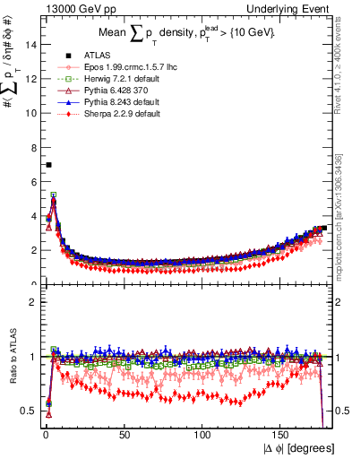 Plot of sumpt-vs-dphi in 13000 GeV pp collisions