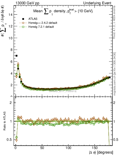 Plot of sumpt-vs-dphi in 13000 GeV pp collisions