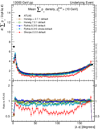 Plot of sumpt-vs-dphi in 13000 GeV pp collisions