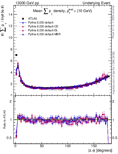 Plot of sumpt-vs-dphi in 13000 GeV pp collisions