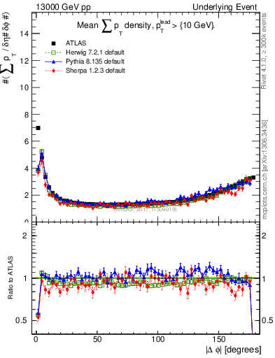 Plot of sumpt-vs-dphi in 13000 GeV pp collisions