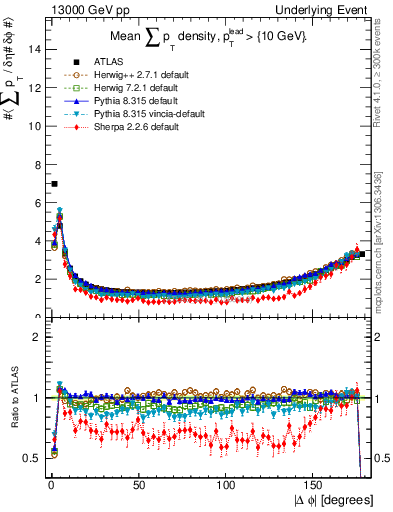 Plot of sumpt-vs-dphi in 13000 GeV pp collisions