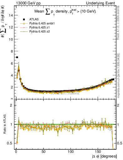 Plot of sumpt-vs-dphi in 13000 GeV pp collisions