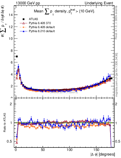 Plot of sumpt-vs-dphi in 13000 GeV pp collisions