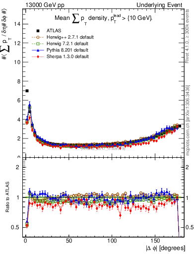 Plot of sumpt-vs-dphi in 13000 GeV pp collisions