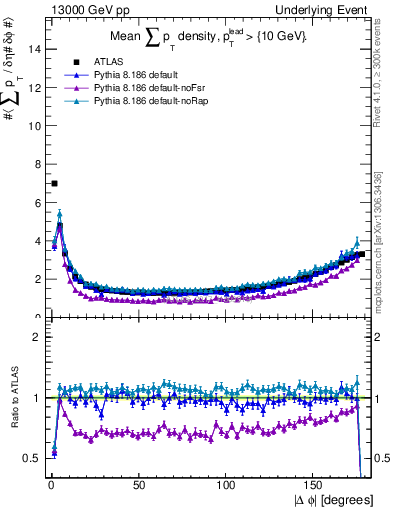 Plot of sumpt-vs-dphi in 13000 GeV pp collisions