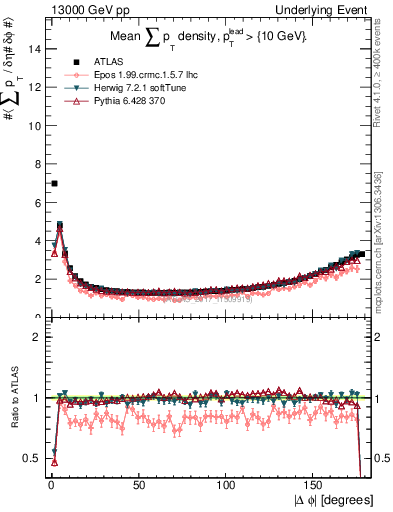 Plot of sumpt-vs-dphi in 13000 GeV pp collisions