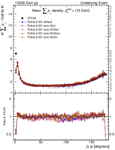 Plot of sumpt-vs-dphi in 13000 GeV pp collisions