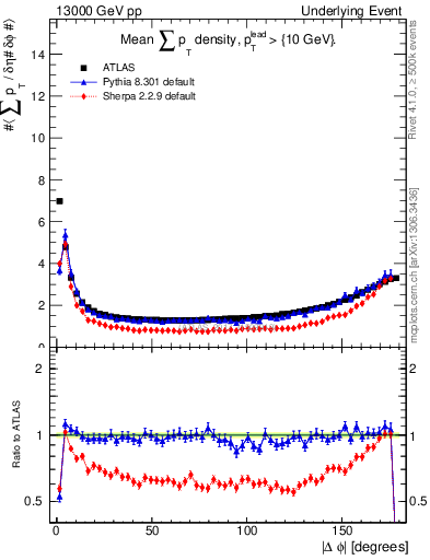 Plot of sumpt-vs-dphi in 13000 GeV pp collisions