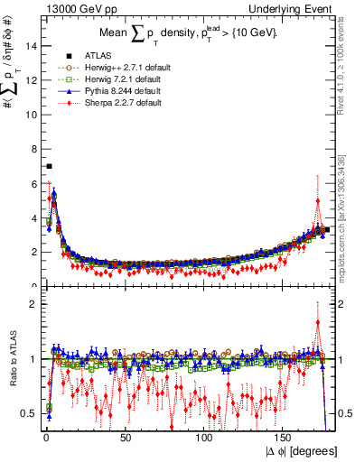 Plot of sumpt-vs-dphi in 13000 GeV pp collisions