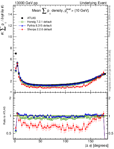 Plot of sumpt-vs-dphi in 13000 GeV pp collisions