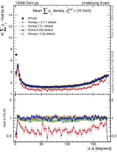 Plot of sumpt-vs-dphi in 13000 GeV pp collisions