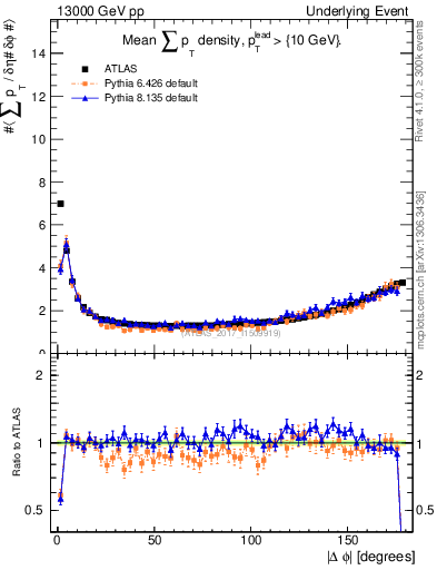 Plot of sumpt-vs-dphi in 13000 GeV pp collisions