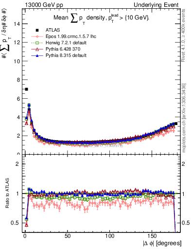 Plot of sumpt-vs-dphi in 13000 GeV pp collisions