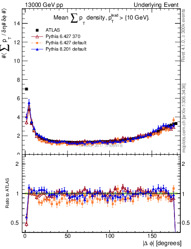 Plot of sumpt-vs-dphi in 13000 GeV pp collisions