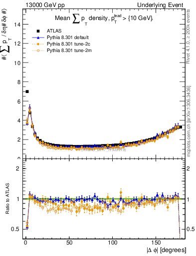 Plot of sumpt-vs-dphi in 13000 GeV pp collisions