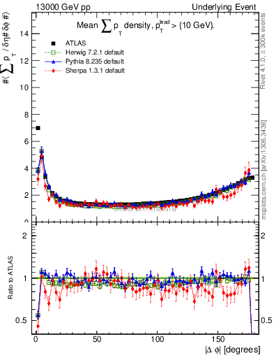 Plot of sumpt-vs-dphi in 13000 GeV pp collisions