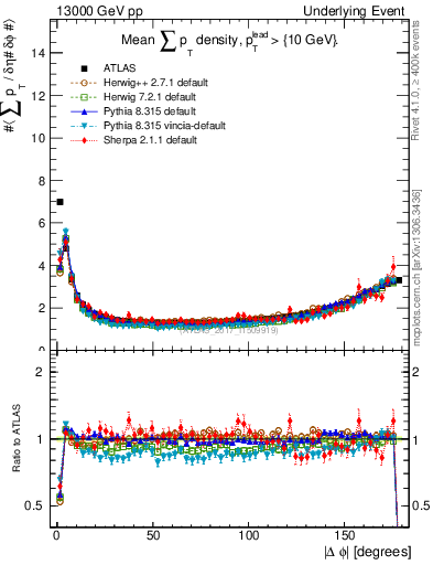 Plot of sumpt-vs-dphi in 13000 GeV pp collisions