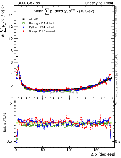 Plot of sumpt-vs-dphi in 13000 GeV pp collisions