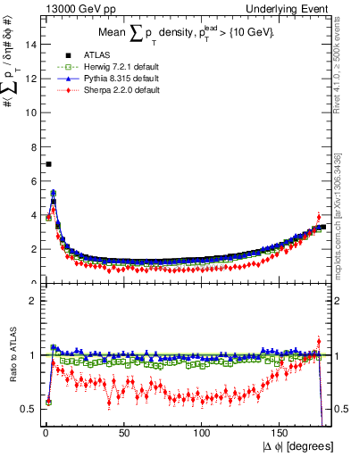 Plot of sumpt-vs-dphi in 13000 GeV pp collisions