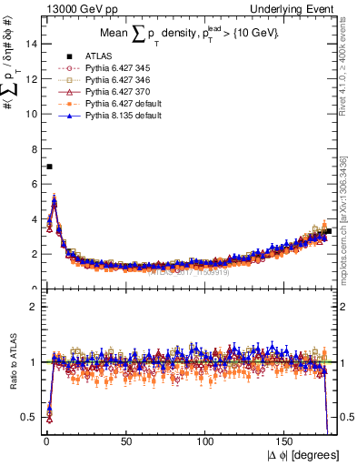 Plot of sumpt-vs-dphi in 13000 GeV pp collisions