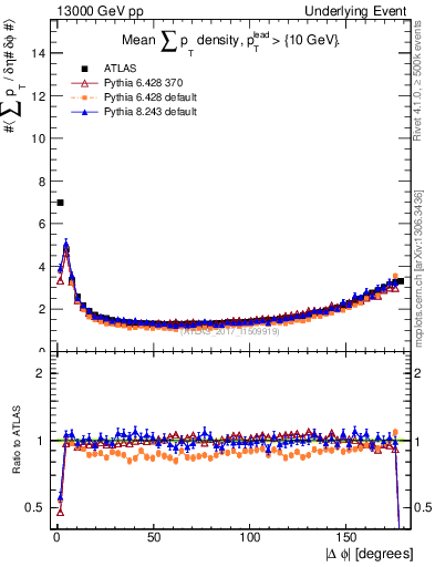 Plot of sumpt-vs-dphi in 13000 GeV pp collisions