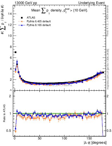 Plot of sumpt-vs-dphi in 13000 GeV pp collisions
