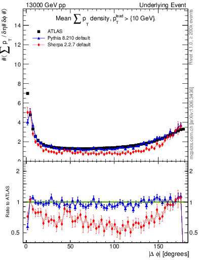 Plot of sumpt-vs-dphi in 13000 GeV pp collisions