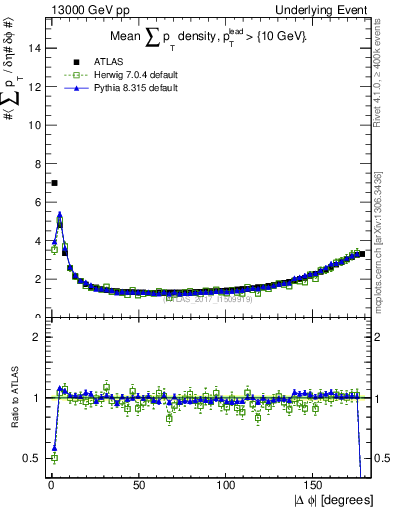 Plot of sumpt-vs-dphi in 13000 GeV pp collisions