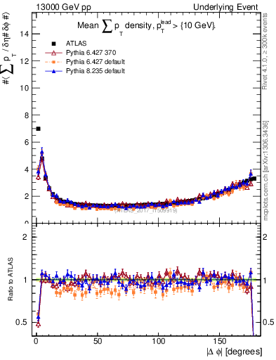 Plot of sumpt-vs-dphi in 13000 GeV pp collisions