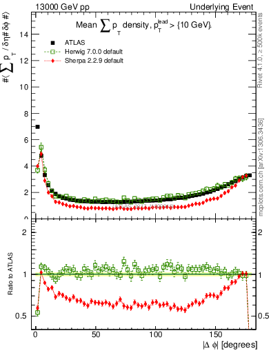 Plot of sumpt-vs-dphi in 13000 GeV pp collisions