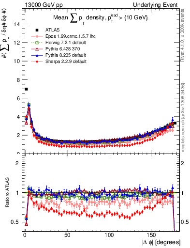 Plot of sumpt-vs-dphi in 13000 GeV pp collisions