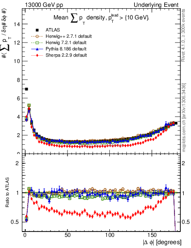 Plot of sumpt-vs-dphi in 13000 GeV pp collisions