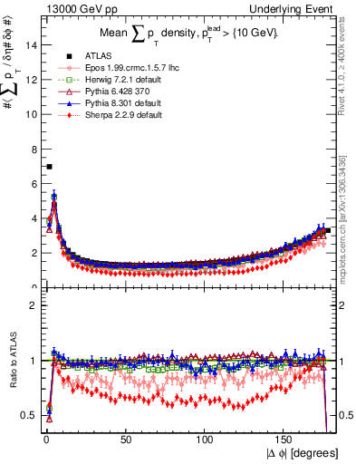 Plot of sumpt-vs-dphi in 13000 GeV pp collisions