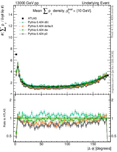 Plot of sumpt-vs-dphi in 13000 GeV pp collisions