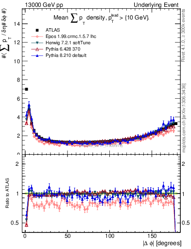 Plot of sumpt-vs-dphi in 13000 GeV pp collisions