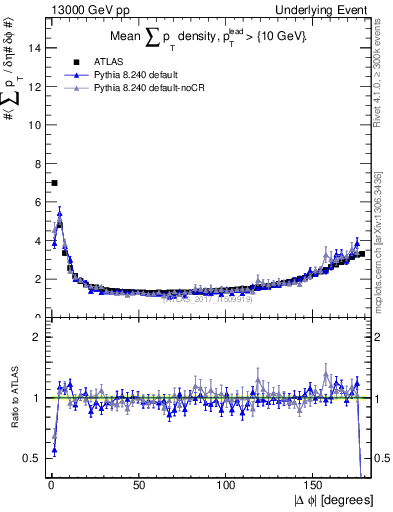 Plot of sumpt-vs-dphi in 13000 GeV pp collisions