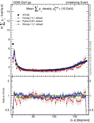 Plot of sumpt-vs-dphi in 13000 GeV pp collisions