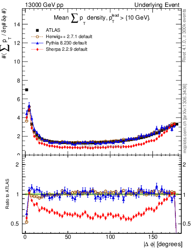 Plot of sumpt-vs-dphi in 13000 GeV pp collisions