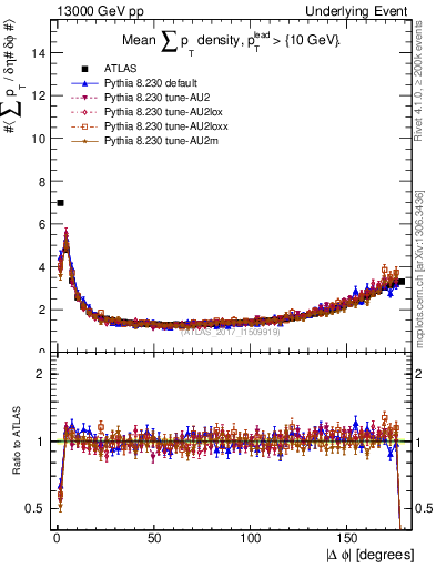 Plot of sumpt-vs-dphi in 13000 GeV pp collisions