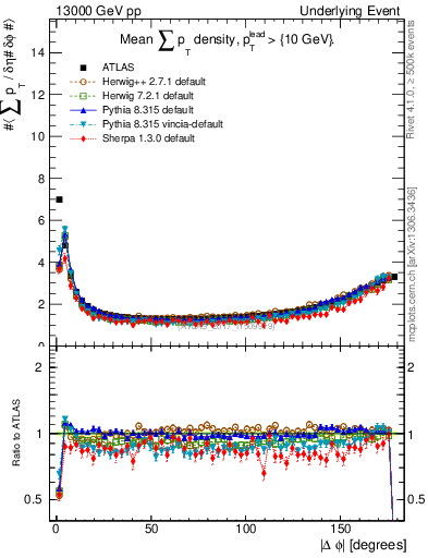 Plot of sumpt-vs-dphi in 13000 GeV pp collisions