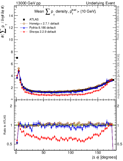 Plot of sumpt-vs-dphi in 13000 GeV pp collisions