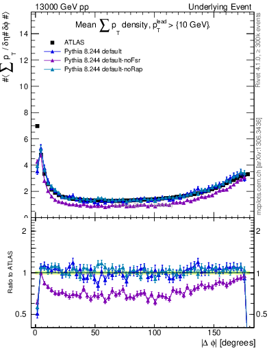 Plot of sumpt-vs-dphi in 13000 GeV pp collisions