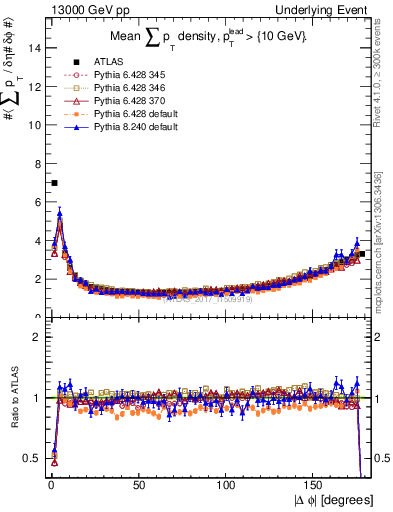 Plot of sumpt-vs-dphi in 13000 GeV pp collisions