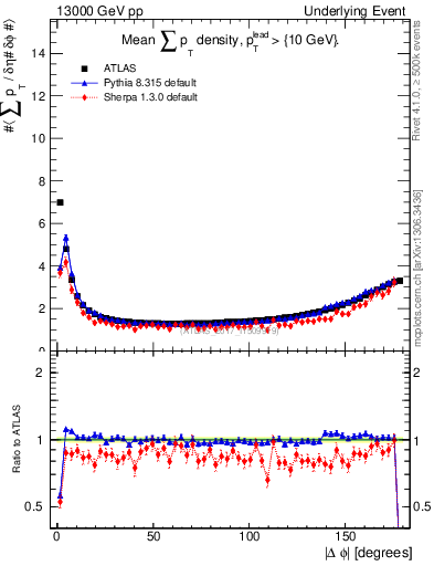 Plot of sumpt-vs-dphi in 13000 GeV pp collisions