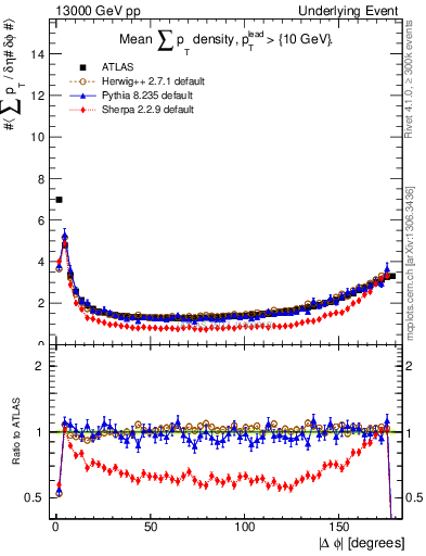 Plot of sumpt-vs-dphi in 13000 GeV pp collisions