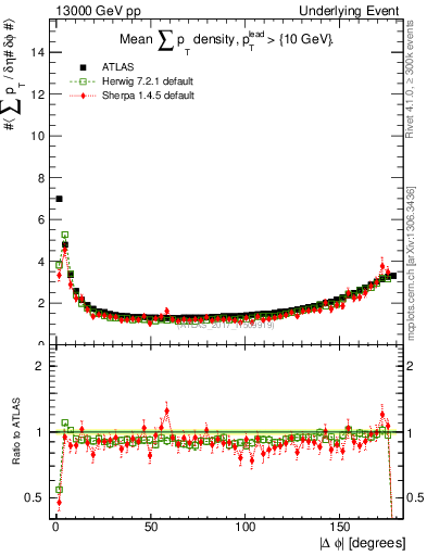 Plot of sumpt-vs-dphi in 13000 GeV pp collisions