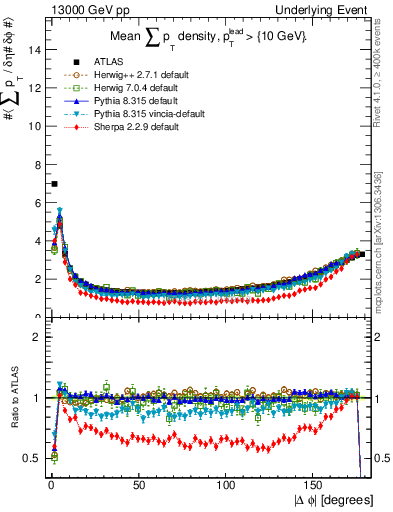 Plot of sumpt-vs-dphi in 13000 GeV pp collisions
