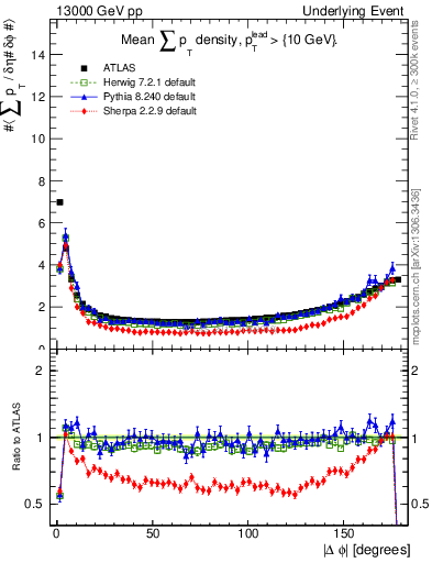 Plot of sumpt-vs-dphi in 13000 GeV pp collisions